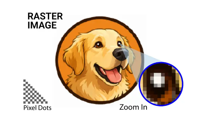 A raster image of a golden retriever dog logo with a zoom-in circle highlighting the heavy pixelation and blurry edges around the eye, demonstrating the loss of quality in low-resolution files.