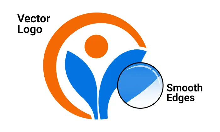 A high-quality vector logo featuring an abstract orange and blue human figure icon, with a zoom-in circle highlighting the perfectly smooth edges and sharp lines even when highly enlarged